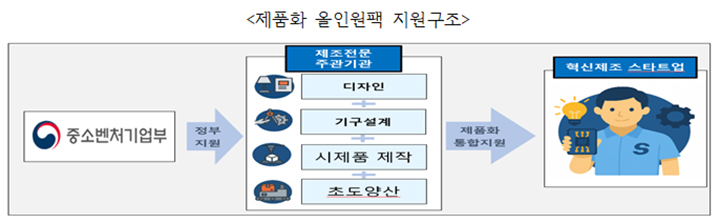 제조 스타트업, 단절된 공정 넘어 제품화 성공 시대 연다. ‘올인원팩’으로 양산 실패 문제 해소된다.