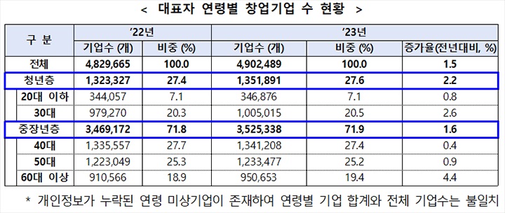 창업기업 경영난 해소, 3.5조 원 대규모 지원으로 성장 돌파구 마련한다