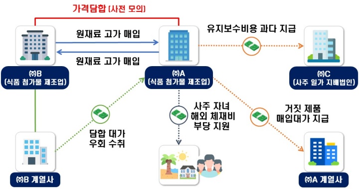 담합과 폭리로 오른 생필품 가격, 국세청 조사로 서민 부담 덜어낸다