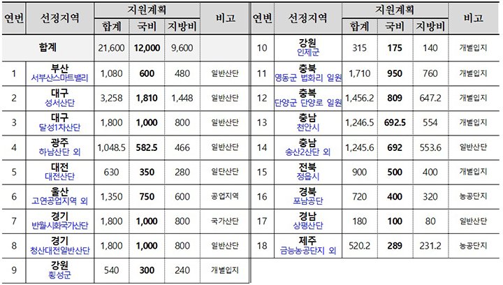 동네 공장 악취와 미세먼지, 첨단 감시와 자금 지원으로 잡는다