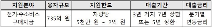 대중교통 친환경 전환, ‘2억 원 저리 융자’로 속도 낸다