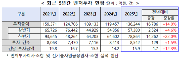민간 주도 벤처투자 13조 시대, 정부는 초기기업 ‘마중물’ 붓는다
