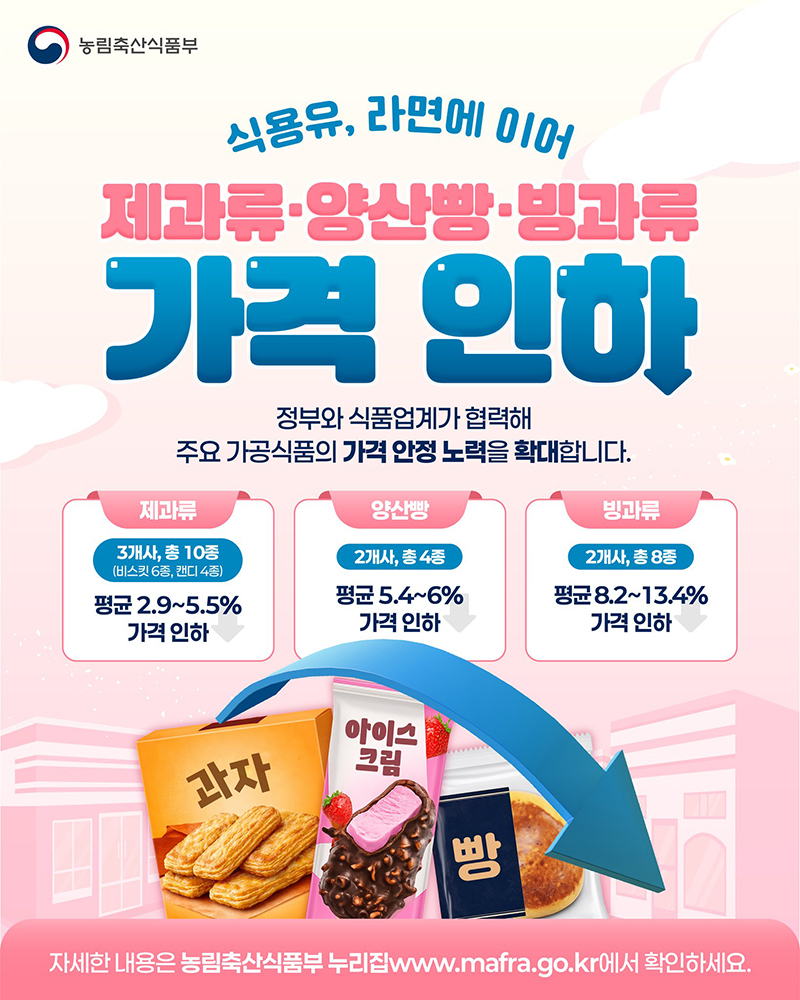 과자 빵 아이스크림 22종 가격 최대 13.4% 내린다