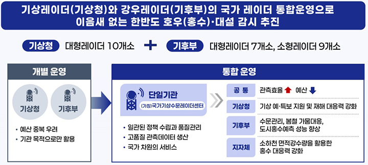 기상 강우레이더 통합 운영 174억 아끼고 24시간 재난 감시