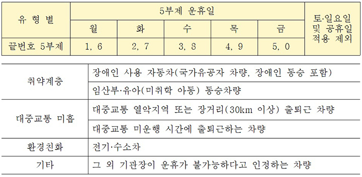 공공기관 5부제 전면 강화 경차 하이브리드도 예외 없다