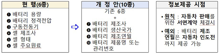 전기차 배터리 정보 미공개시 과태료 1000만 원으로 상향된다