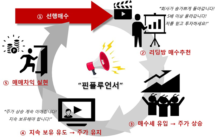 핀플루언서 선행매매 막는다 23일부터 불공정거래 집중 제보