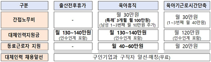 50인 미만 기업 대체인력 채용하면 연 1880만원 받는다