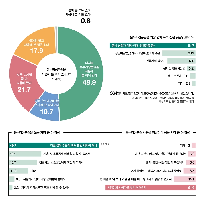 MZ세대 절반 “온누리상품권 전통시장보다 동네상점가서 쓰고파