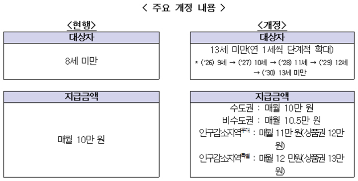 아동수당 지급연령 13세로 확대 월 최대 3만원 추가 지원
