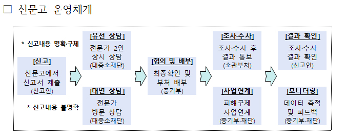 기술탈취 신고 창구 하나로 통합 중소기업 원스톱 지원