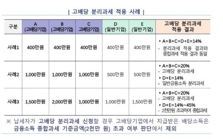 고배당 투자자 세금 부담 던다, 분리과세 선택권으로 해결