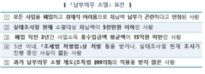 폐업 자영업자 빚의 굴레, ‘세금 소멸’ 제도로 재기 기회 연다