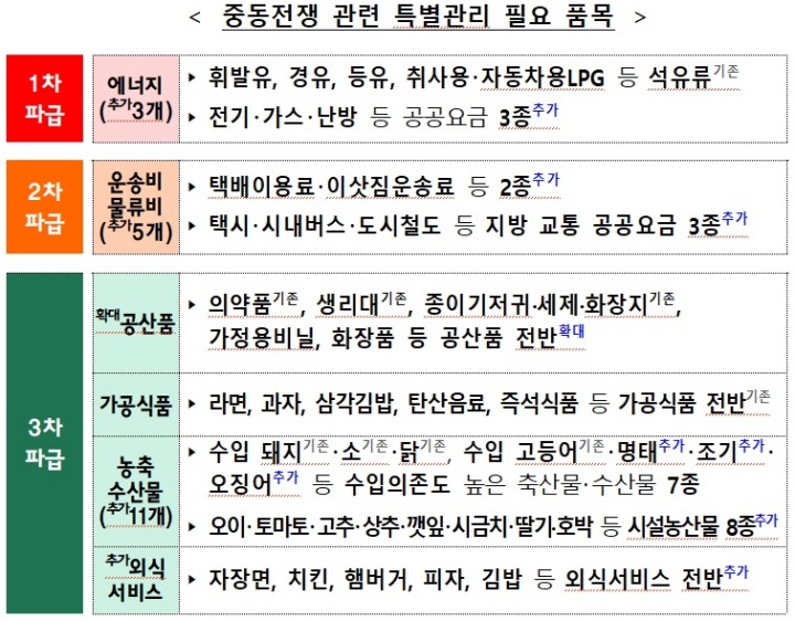 정부 관리품목 43개로 확대 중동발 물가 충격 막는다